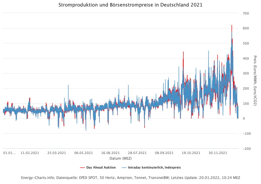 Stromproduktion und Börsenstrompreise in Deutschland 2021