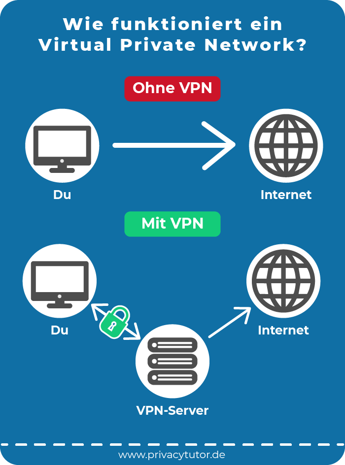 wie funktioniert ein virtual private network Virtuelle private Netzwerke (VPN): Was steckt hinter dieser Technologie?
